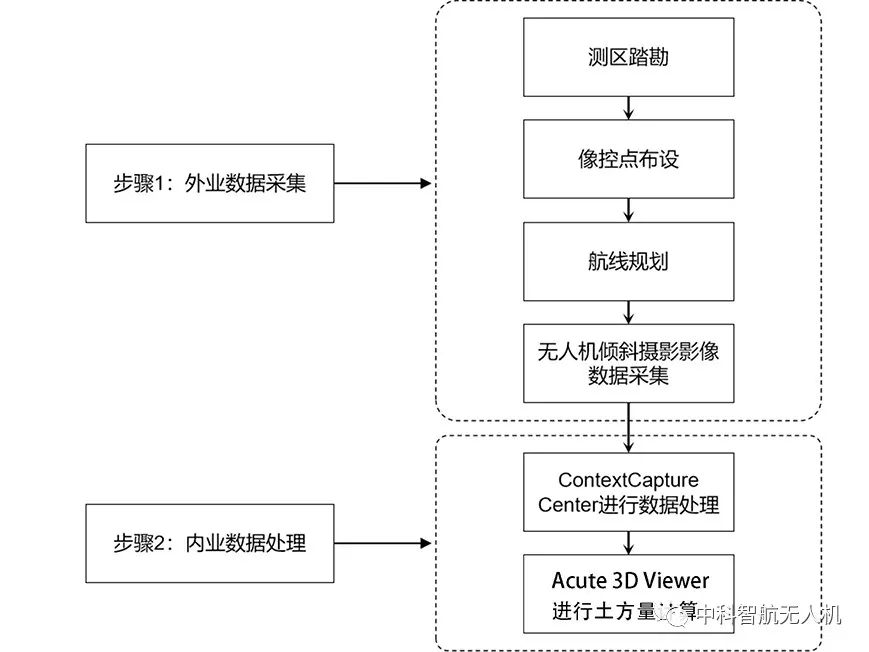 常见土方测量计算方案及浅析